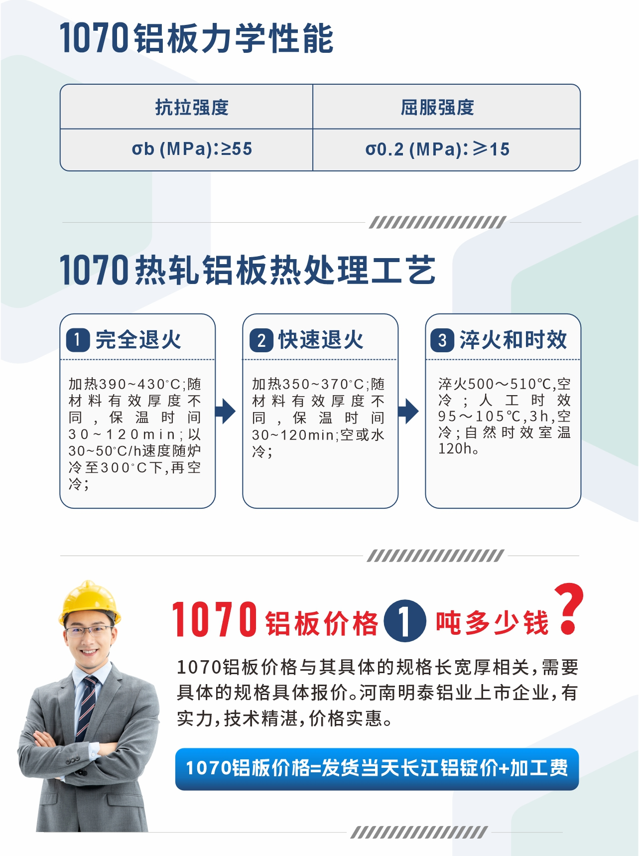 1070鋁板力學(xué)性能
　　抗拉強(qiáng)度 σb (MPa)：≥55;屈服強(qiáng)度 σ0.2 (MPa)：≥15;1070熱軋鋁板熱處理工藝
　　1、完全退火：加熱390～430℃;隨材料有效厚度不同,保溫時(shí)間30～120min;以30～50℃/h速度隨爐冷至300℃下,再空冷；
　　2、快速退火： 加熱350～370℃;隨材料有效厚度不同,保溫時(shí)間30～120min;空或水冷；
　　3、淬火和時(shí)效：淬火500～510℃,空冷;人工時(shí)效 95～105℃,3h,空冷;自然時(shí)效室溫120h。
　　1070鋁板價(jià)格多少錢?
　　1070鋁板價(jià)格與其具體的規(guī)格長寬厚相關(guān)，需要具體的規(guī)格具體報(bào)價(jià)。河南明泰鋁業(yè)上市企業(yè)，有實(shí)力，技術(shù)精湛，價(jià)格實(shí)惠。
　　1070鋁板價(jià)格=發(fā)貨當(dāng)天長江鋁錠價(jià)+加工費(fèi)
