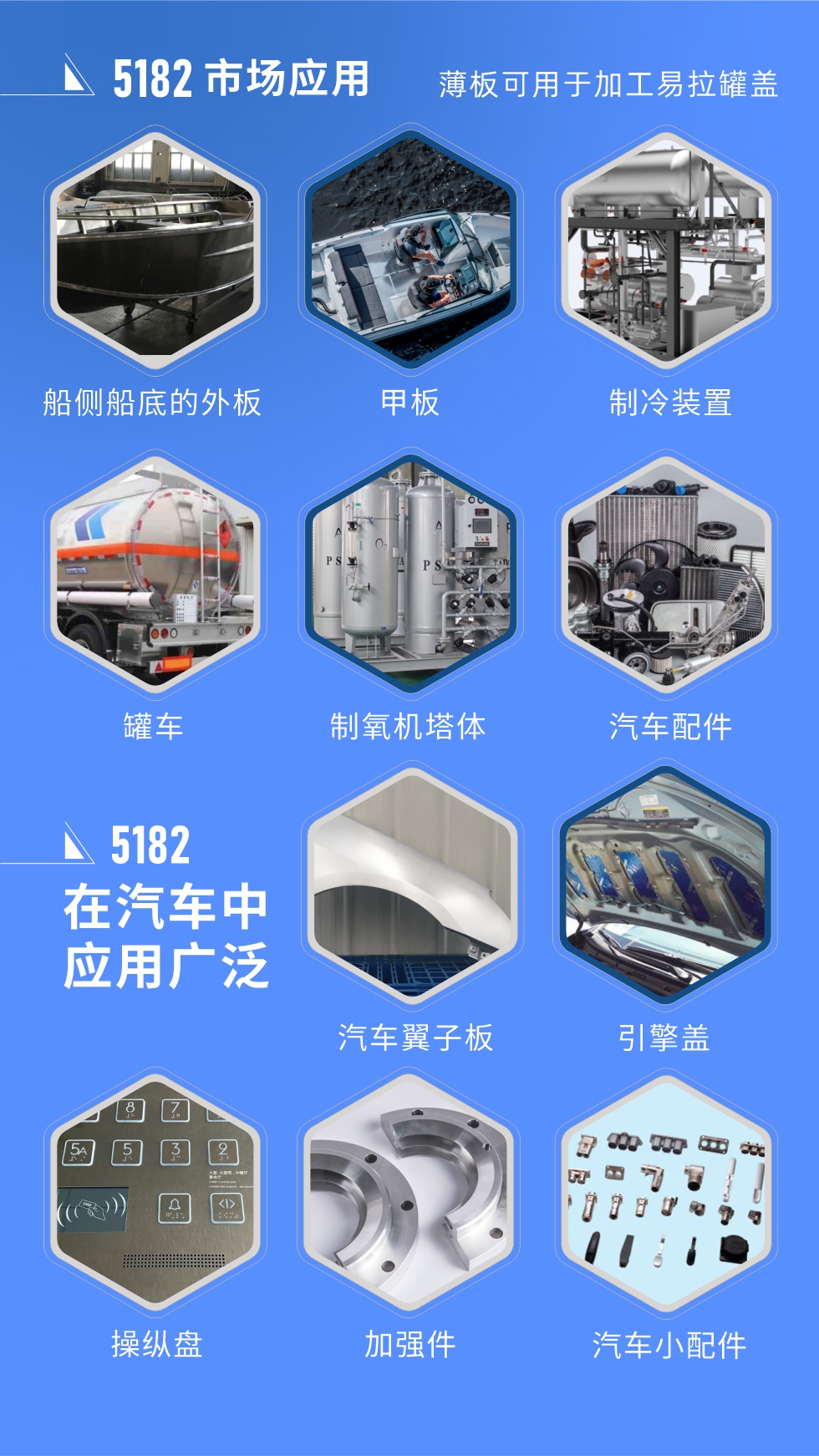 市場應用
5182鋁板用于船側船底的外板、甲板、制冷裝置、罐車、制氧機塔體、汽車配件等，薄板可用于加工易拉罐蓋。
5182鋁板在汽車中應用廣泛，汽車翼子板、引擎蓋、操縱盤、加強件、汽車小配件等。

