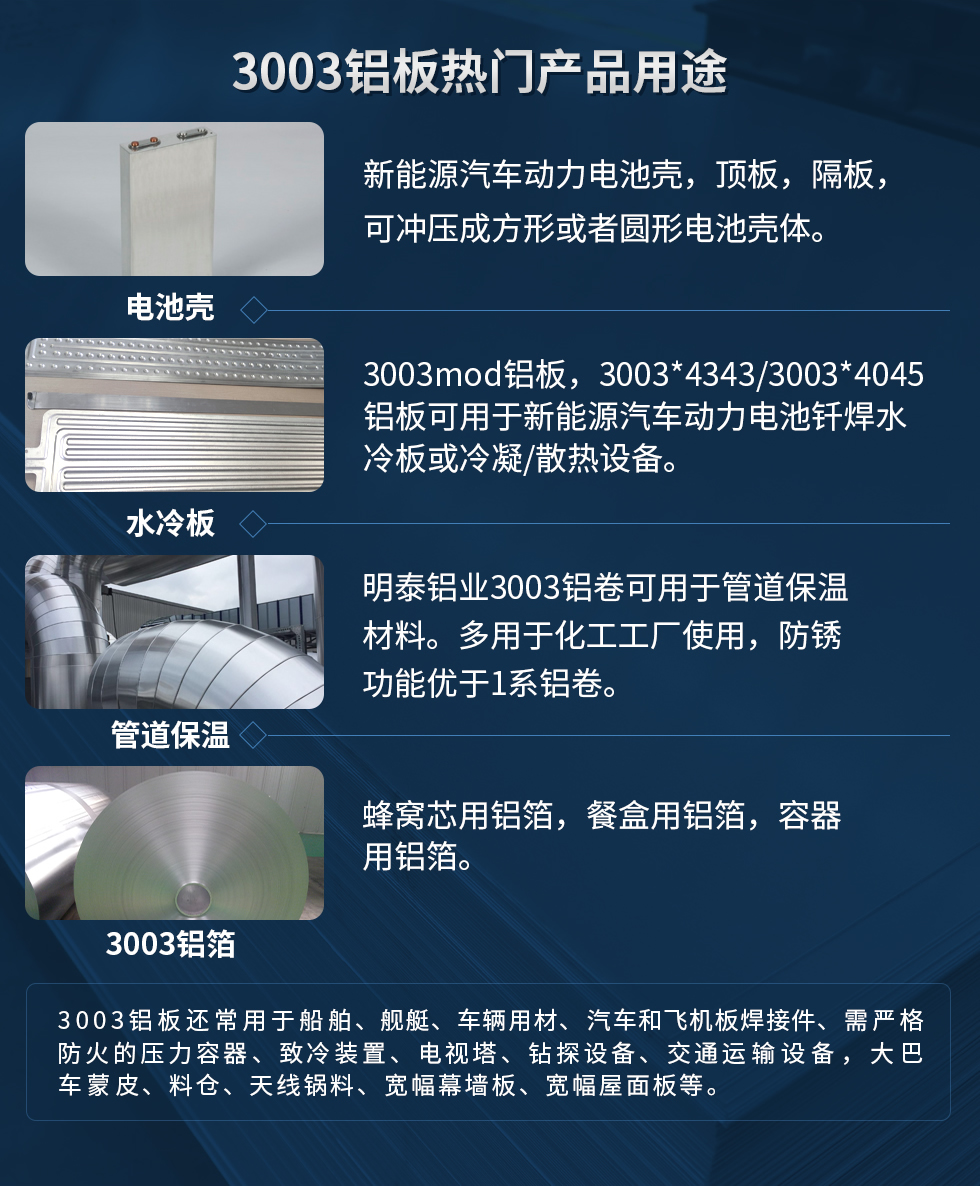 3003鋁板熱門產(chǎn)品用途：1、電池殼：新能源汽車動(dòng)力電池殼，頂板，隔板，可沖壓成方形或者圓形電池殼體。2、水冷板：3003mod鋁板，3003*4343/3003*4045鋁板可用于新能源汽車動(dòng)力電池釬焊水冷板或冷凝/散熱設(shè)備。3、管道保溫：明泰鋁業(yè)3003鋁卷可用于管道保溫材料。多用于化工工廠使用，防銹功能優(yōu)于1系鋁卷。4、3003鋁箔：蜂窩芯用鋁箔，餐盒用鋁箔，容器用鋁箔。3003鋁板還常用于船舶、艦艇、車輛用材、汽車和飛機(jī)板焊接件、需嚴(yán)格防火的壓力容器、致冷裝置、電視塔、鉆探設(shè)備、交通運(yùn)輸設(shè)備，大巴車蒙皮、料倉、天線鍋料、寬幅幕墻板、寬幅屋面板等。