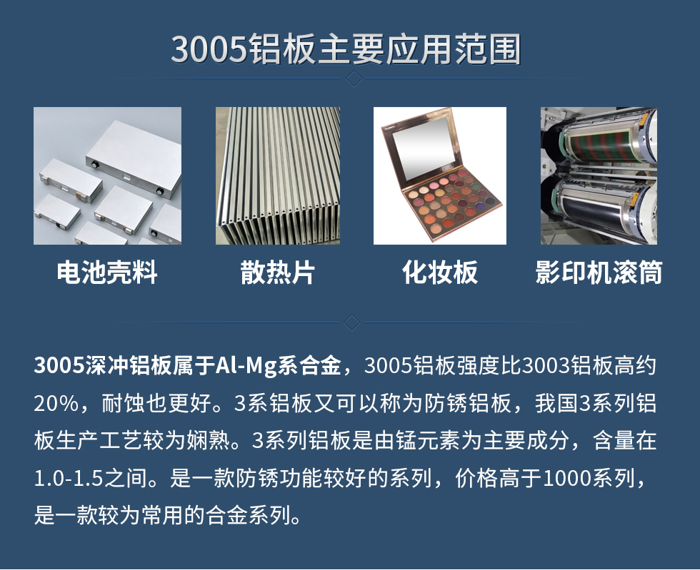 3005鋁板主要應(yīng)用范圍：電池殼料、散熱片、化妝板、 影印機(jī)滾筒等。
　　3005深沖鋁板屬于Al-Mg系合金，3005鋁板強(qiáng)度比3003鋁板高約20%，耐蝕也更好。3系鋁板又可以稱為防銹鋁板，我國3系列鋁板生產(chǎn)工藝較為嫻熟。3系列鋁板是由錳元素為主要成分，含量在1.0-1.5之間。是一款防銹功能較好的系列，價(jià)格高于1000系列，是一款較為常用的合金系列。