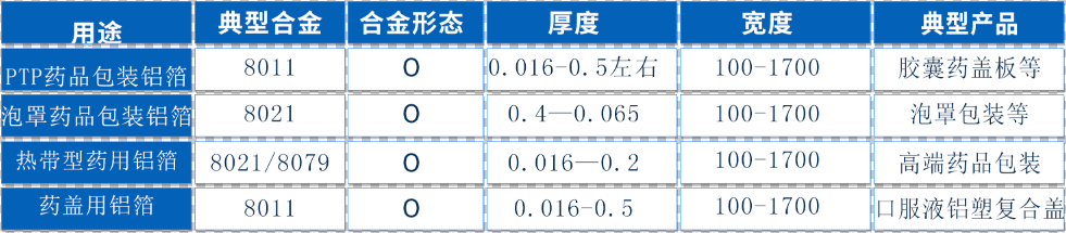 高阻隔性醫(yī)藥包裝材料——8011鋁箔現貨庫存_價格優(yōu)惠